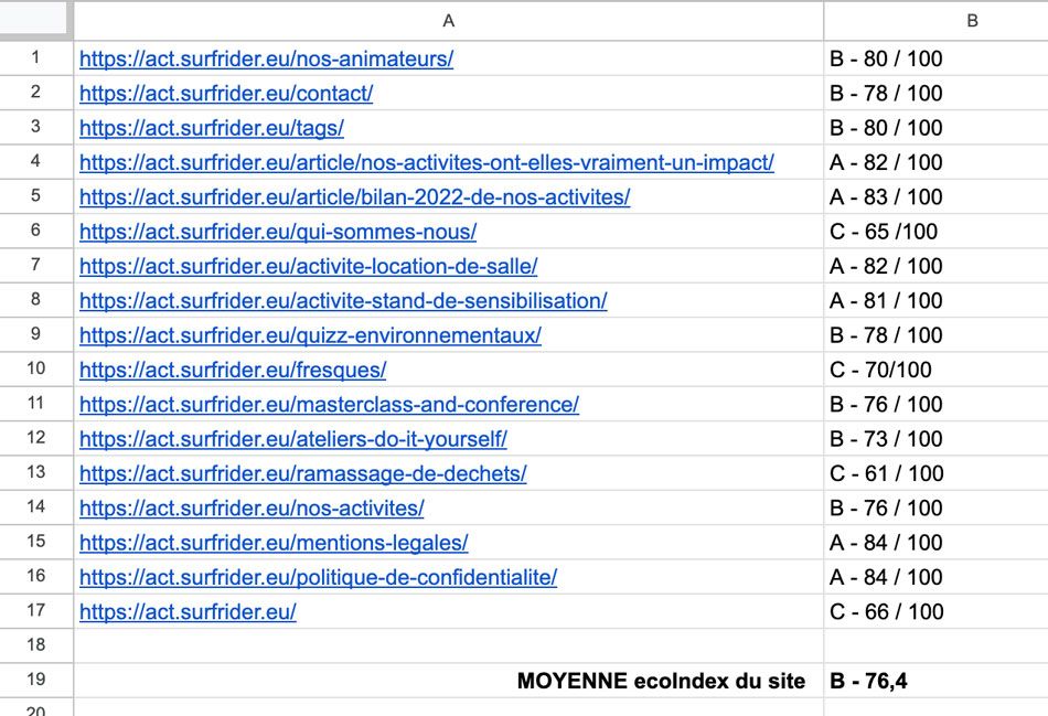 Score Moyen Eco Index Surfrider